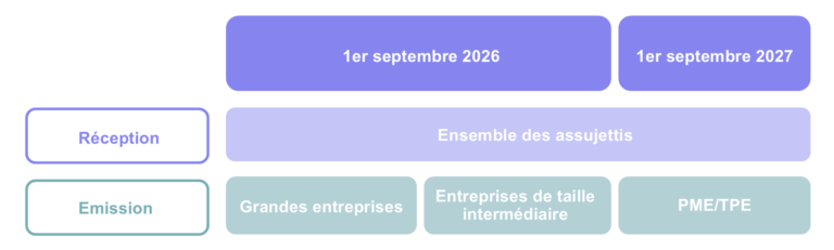 calendrier de la réforme de la facturation électronique